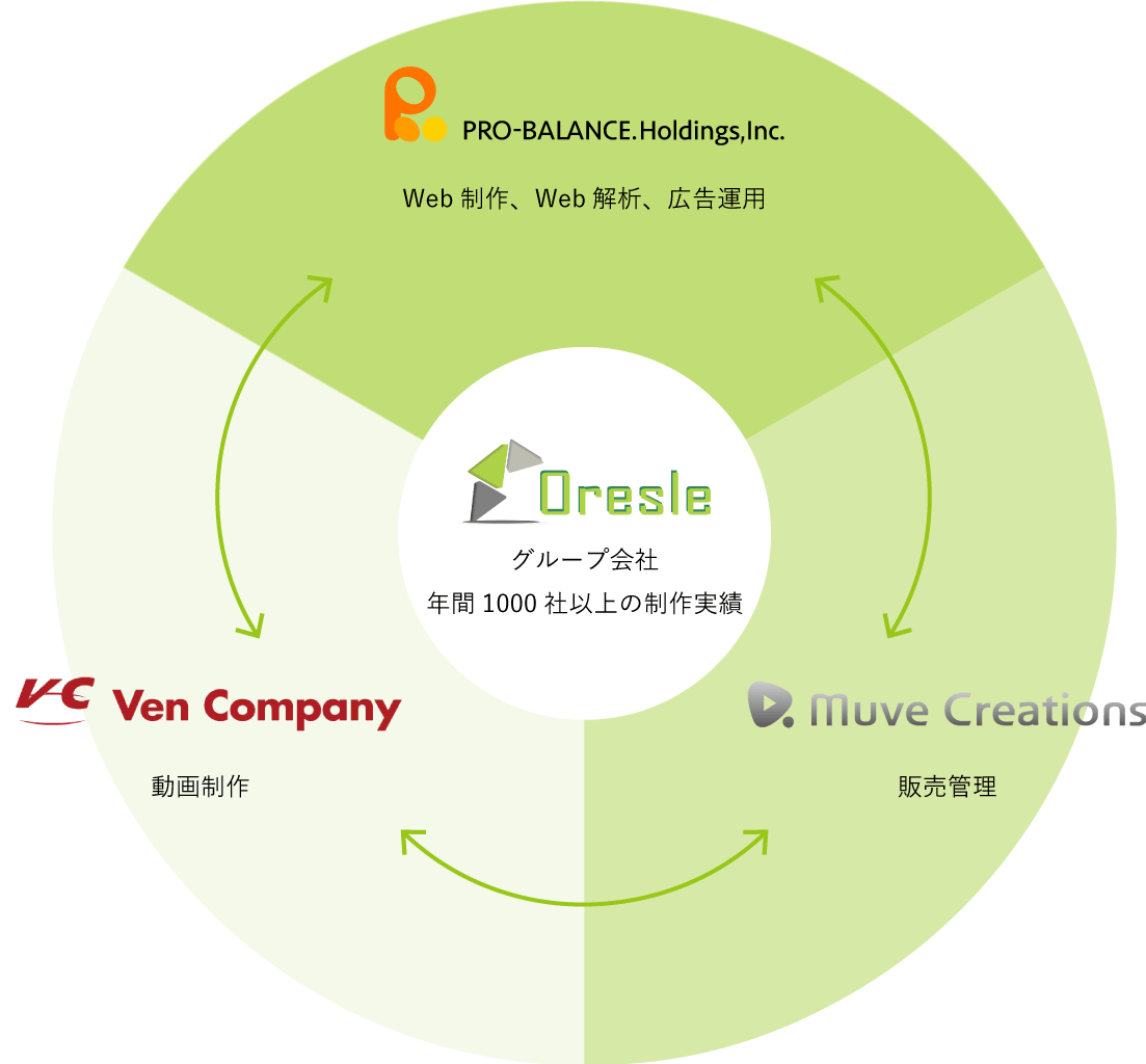 Oresle関係図